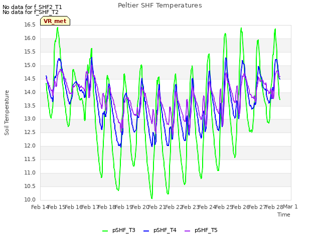 plot of Peltier SHF Temperatures