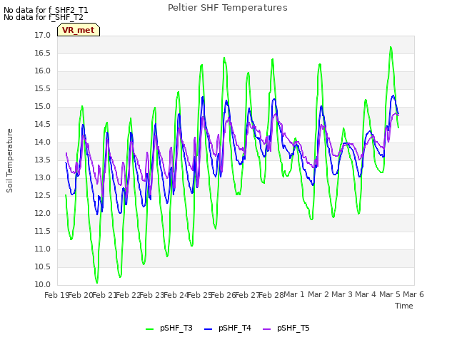 plot of Peltier SHF Temperatures