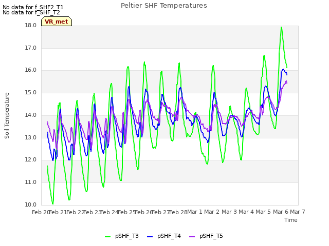 plot of Peltier SHF Temperatures