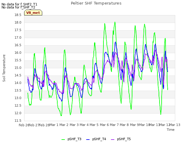 plot of Peltier SHF Temperatures