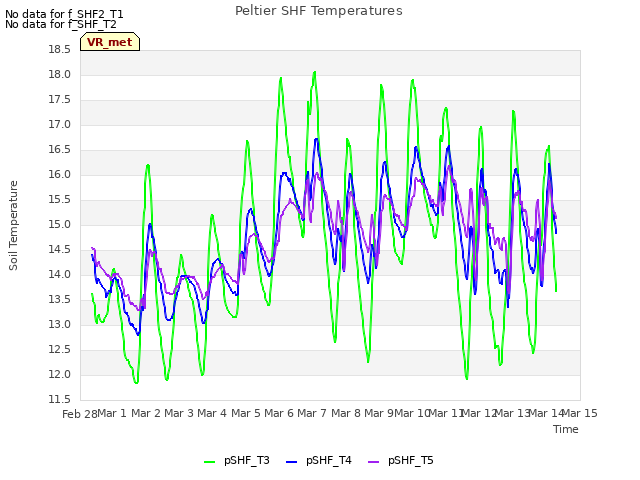 plot of Peltier SHF Temperatures