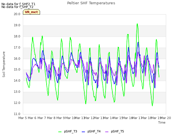 plot of Peltier SHF Temperatures