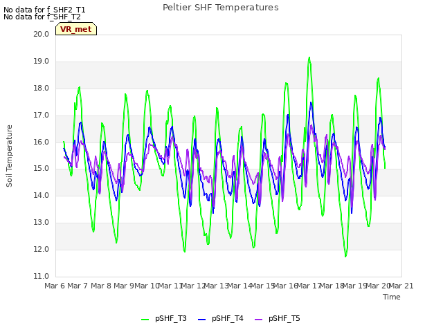 plot of Peltier SHF Temperatures
