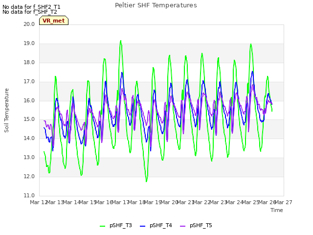 plot of Peltier SHF Temperatures