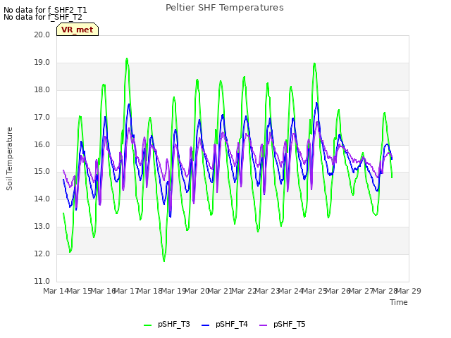 plot of Peltier SHF Temperatures