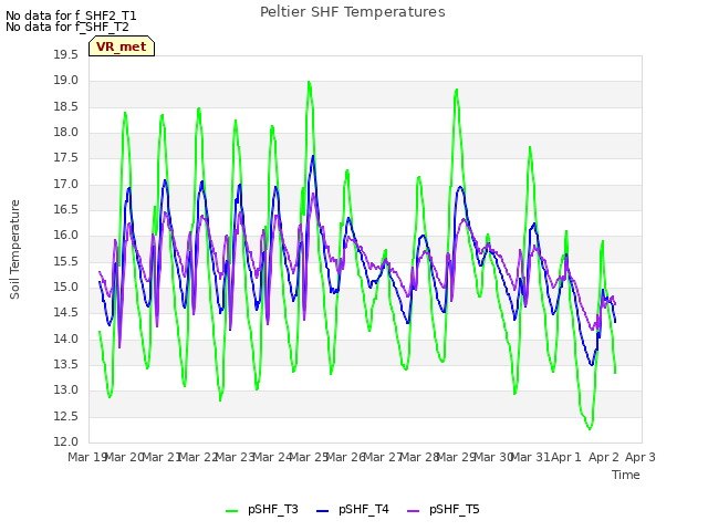 plot of Peltier SHF Temperatures