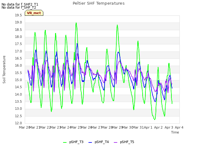 plot of Peltier SHF Temperatures