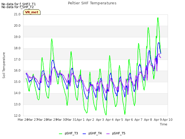 plot of Peltier SHF Temperatures