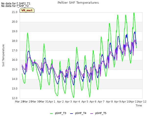 plot of Peltier SHF Temperatures