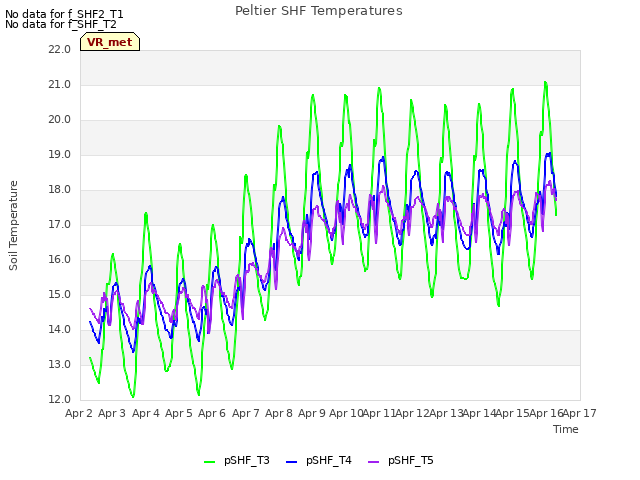 plot of Peltier SHF Temperatures