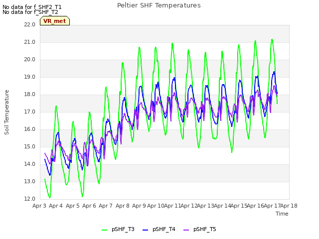 plot of Peltier SHF Temperatures