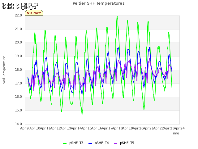 plot of Peltier SHF Temperatures