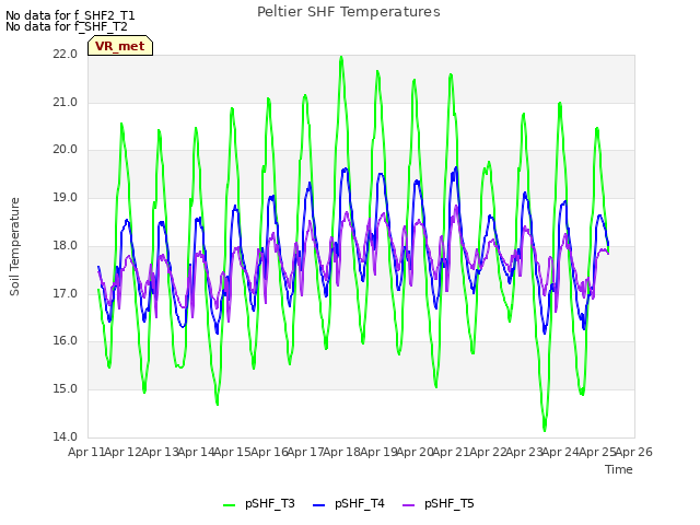 plot of Peltier SHF Temperatures