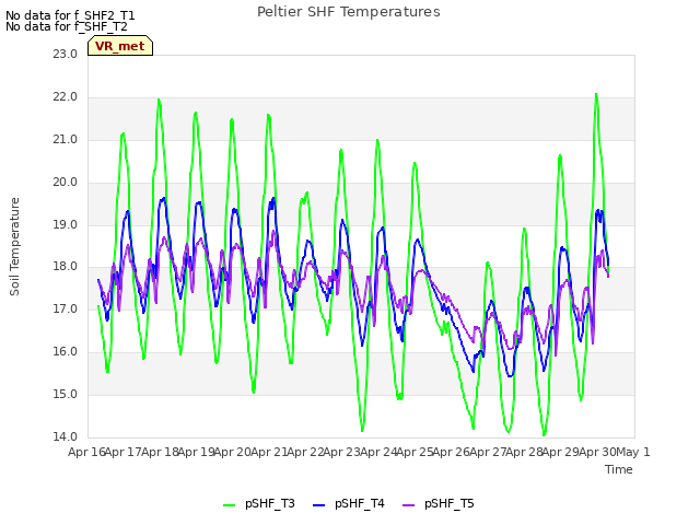 plot of Peltier SHF Temperatures