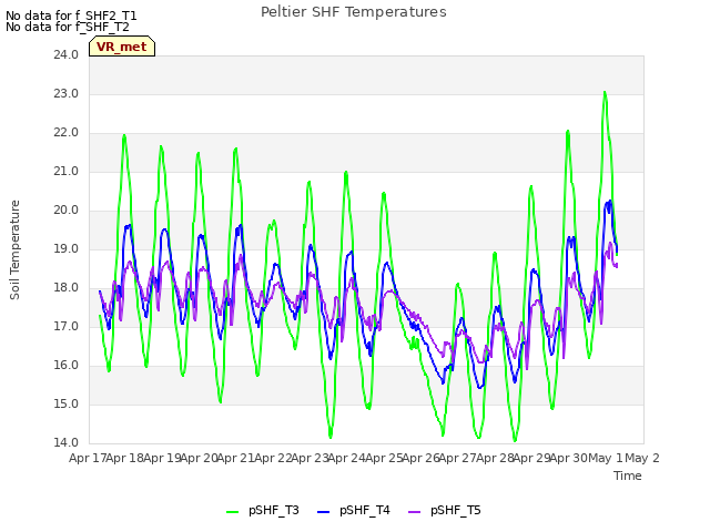 plot of Peltier SHF Temperatures