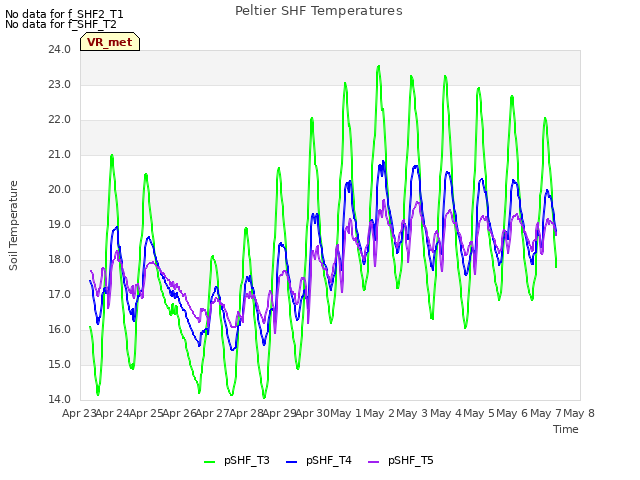 plot of Peltier SHF Temperatures