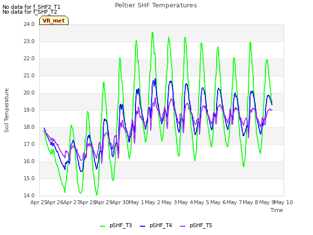 plot of Peltier SHF Temperatures