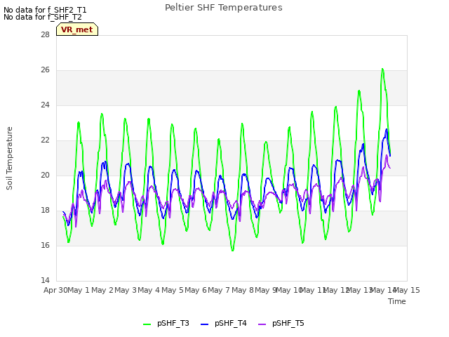 plot of Peltier SHF Temperatures