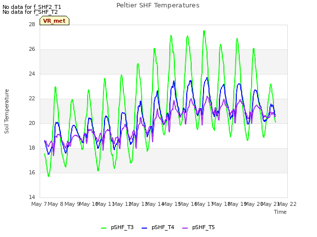 plot of Peltier SHF Temperatures