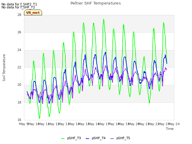 plot of Peltier SHF Temperatures