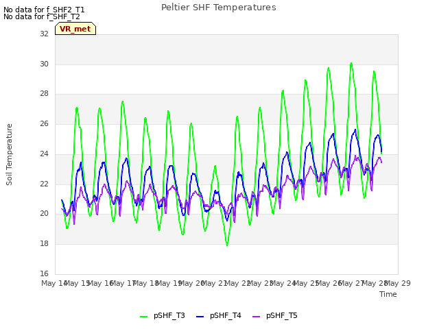 plot of Peltier SHF Temperatures