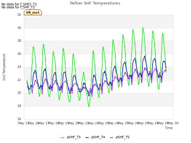 plot of Peltier SHF Temperatures