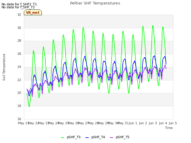 plot of Peltier SHF Temperatures