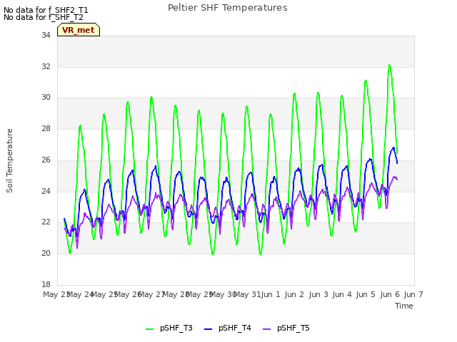 plot of Peltier SHF Temperatures