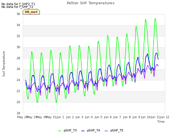 plot of Peltier SHF Temperatures