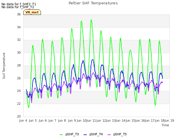 plot of Peltier SHF Temperatures