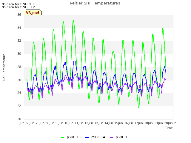 plot of Peltier SHF Temperatures