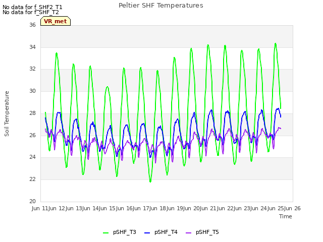 plot of Peltier SHF Temperatures