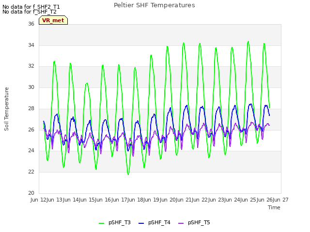 plot of Peltier SHF Temperatures