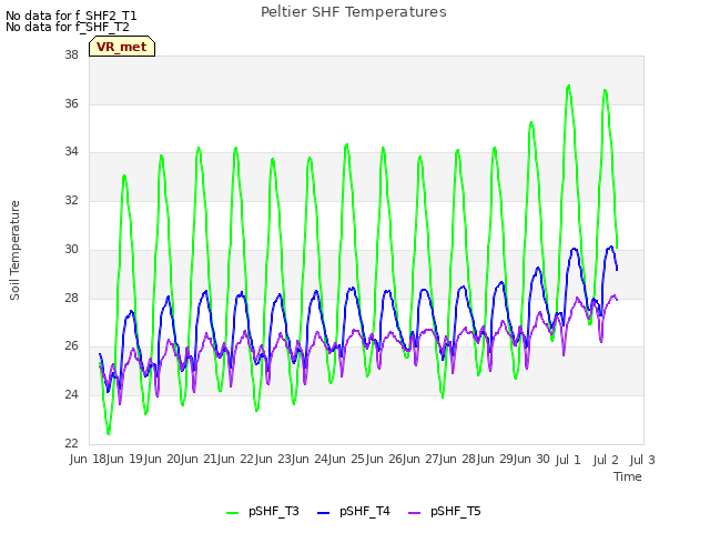 plot of Peltier SHF Temperatures