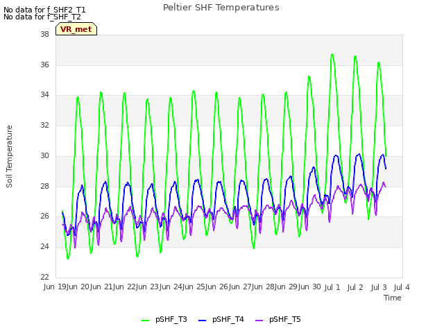 plot of Peltier SHF Temperatures