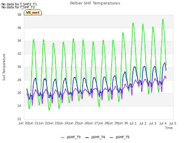 plot of Peltier SHF Temperatures