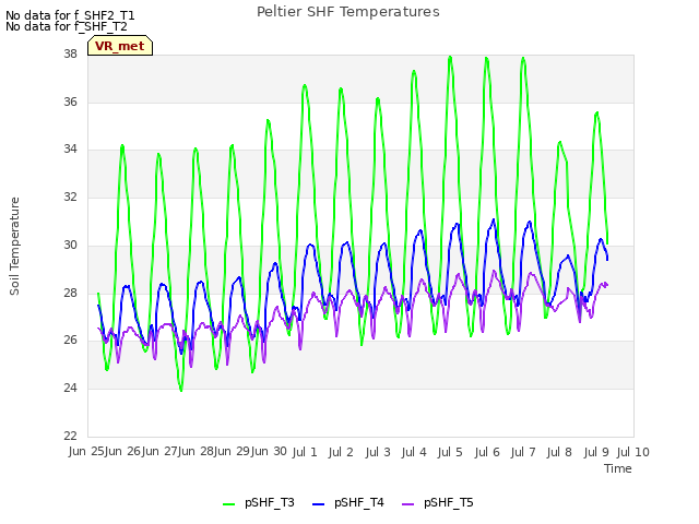 plot of Peltier SHF Temperatures