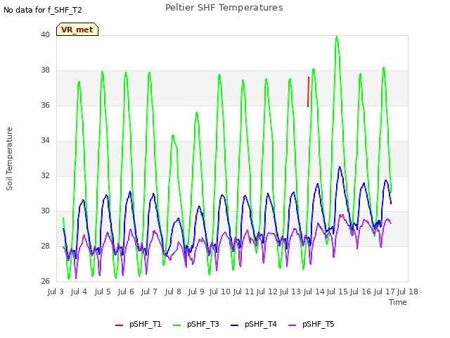 plot of Peltier SHF Temperatures