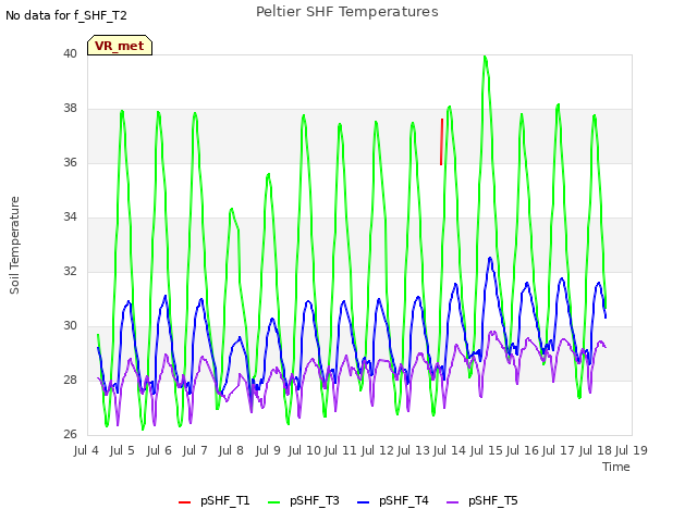 plot of Peltier SHF Temperatures