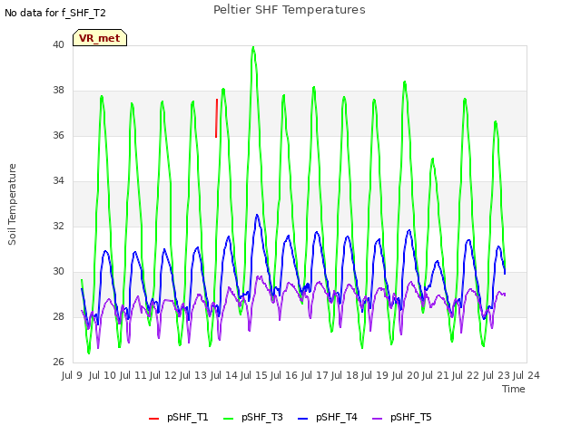 plot of Peltier SHF Temperatures