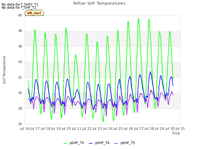 plot of Peltier SHF Temperatures