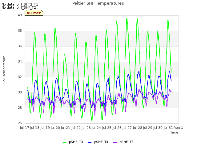 plot of Peltier SHF Temperatures