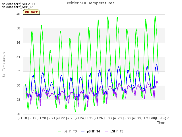 plot of Peltier SHF Temperatures