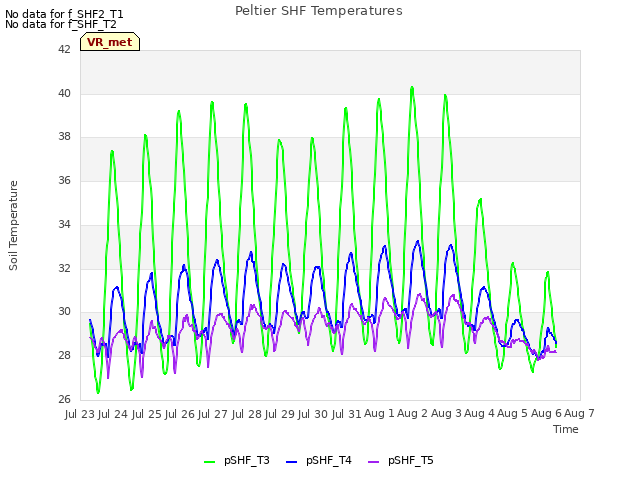 plot of Peltier SHF Temperatures