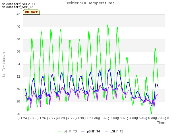 plot of Peltier SHF Temperatures