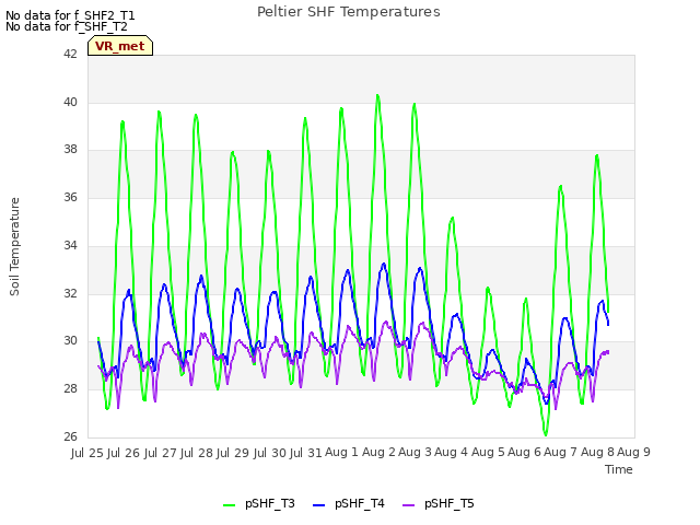 plot of Peltier SHF Temperatures