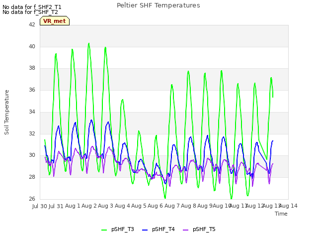 plot of Peltier SHF Temperatures