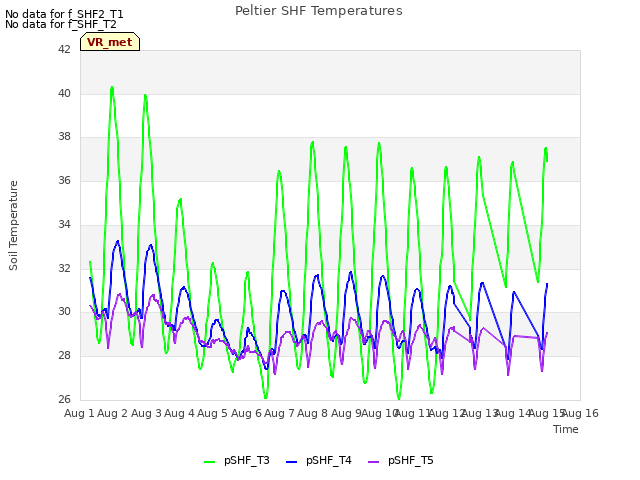 plot of Peltier SHF Temperatures