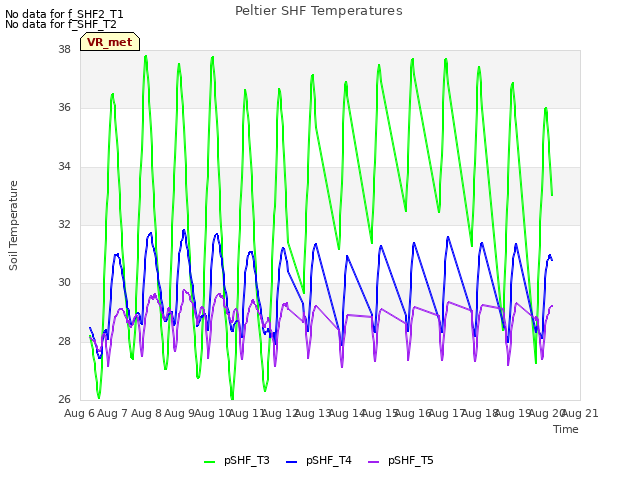 plot of Peltier SHF Temperatures