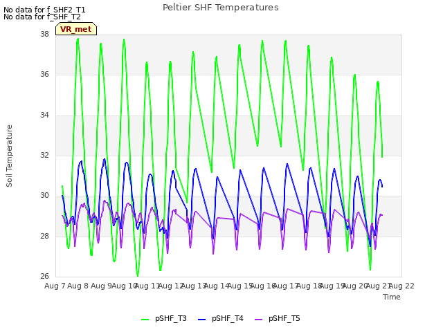 plot of Peltier SHF Temperatures